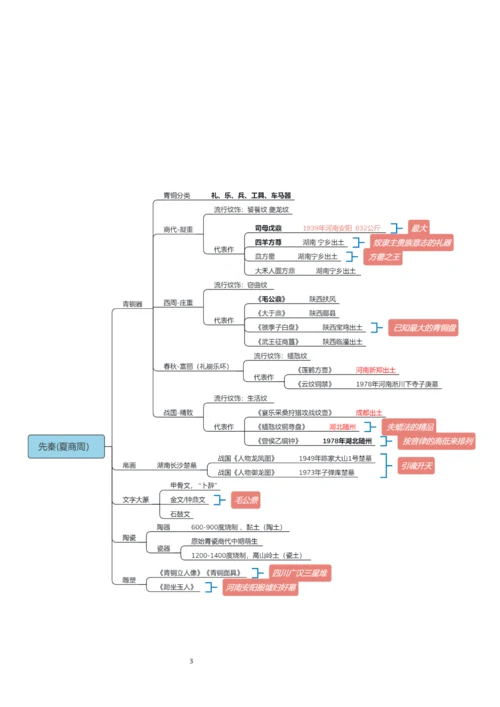 中国美术史思维导图[完美打印版](可编辑修改word版).docx