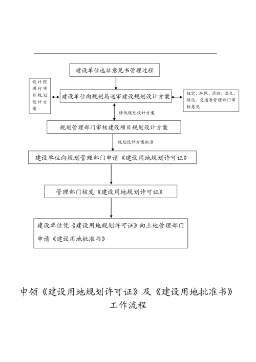 房地产项目整体开发全过程流程图.docx