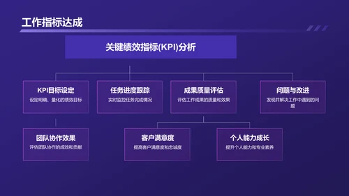 紫色商务转正述职报告PPT模板