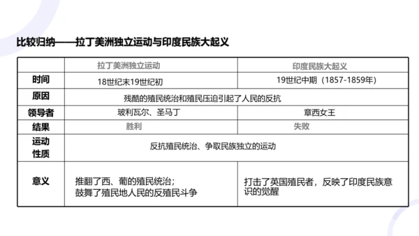 第1课 殖民地人民的反抗斗争 课件（19张PPT）