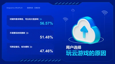 用户选择玩云游戏的原因