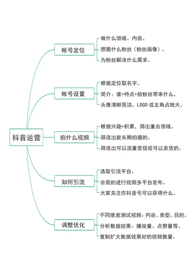 抖音运营思维导图抖音起号