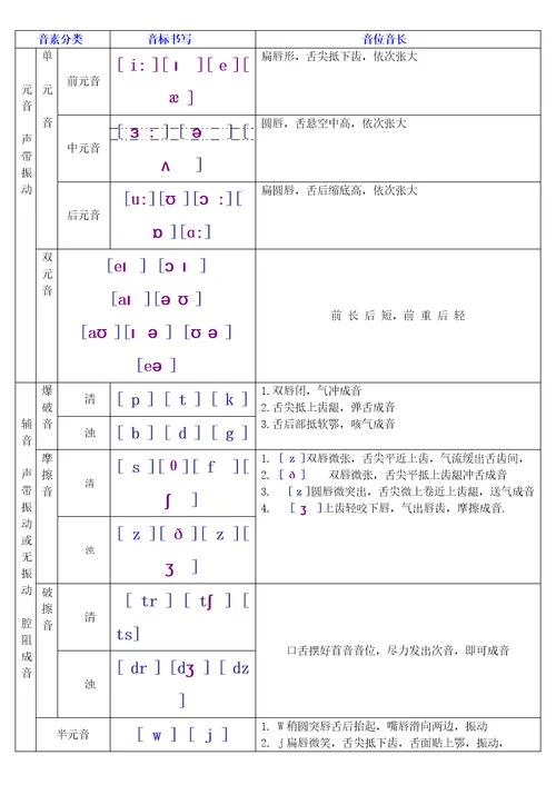 国际音标分类四线三格手写