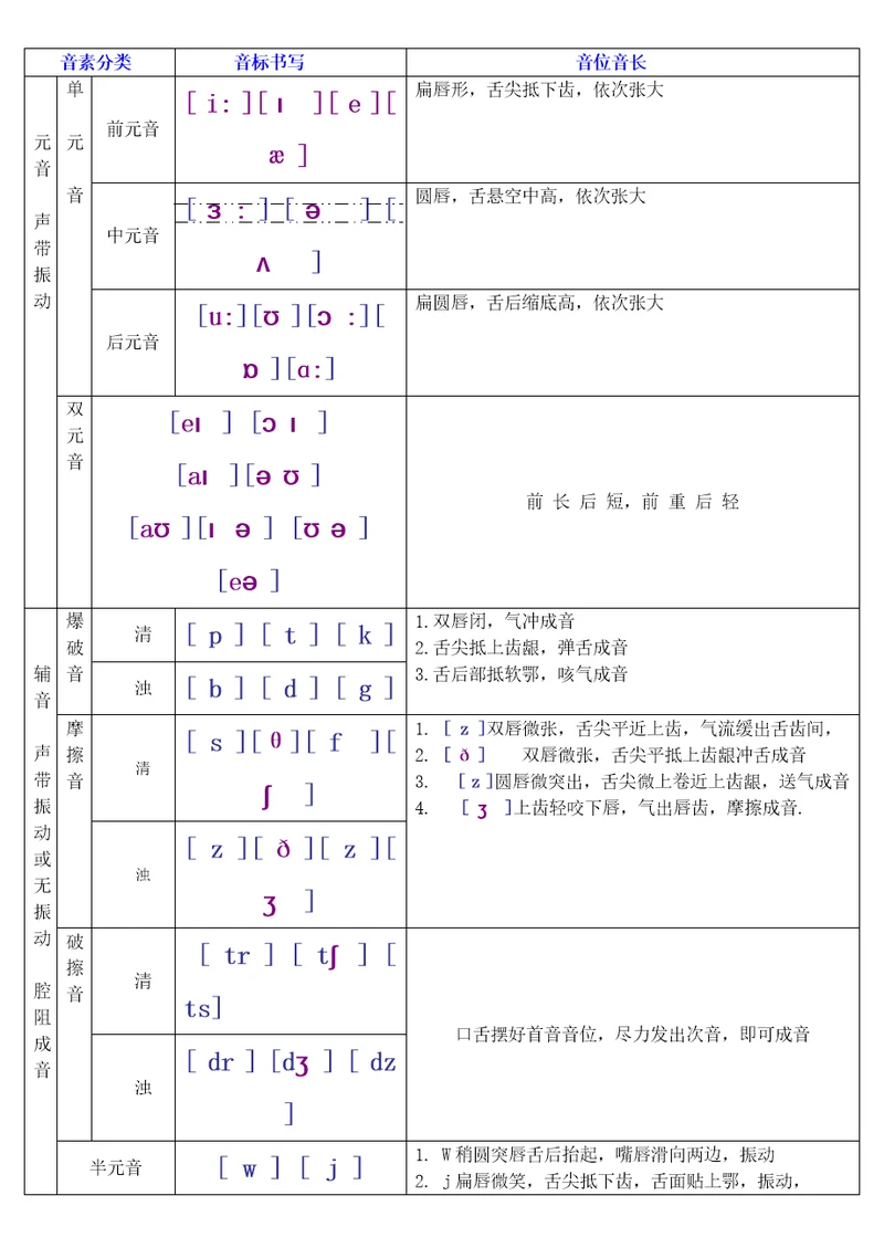 国际音标分类四线三格手写