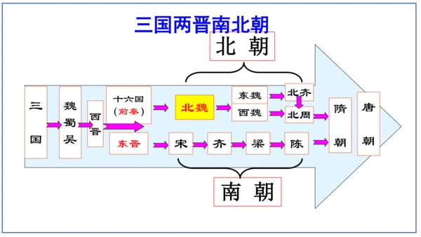 第19课 北魏政治和北方民族大交融  课件