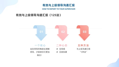 蓝色有效沟通管理者如何带好团队优秀管理者的有效沟通商务PPT管理团队管理