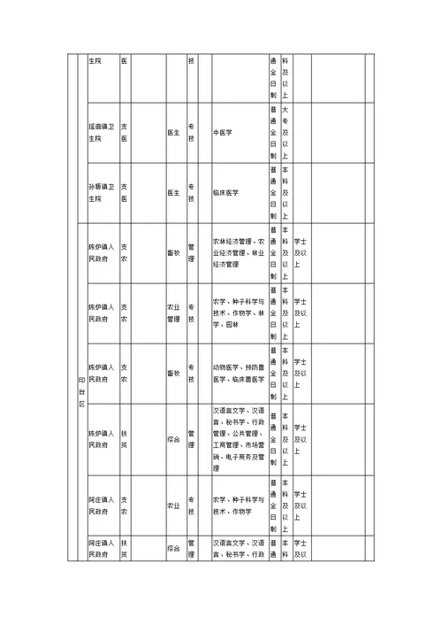 2019年陕西省三支一扶招募岗位表