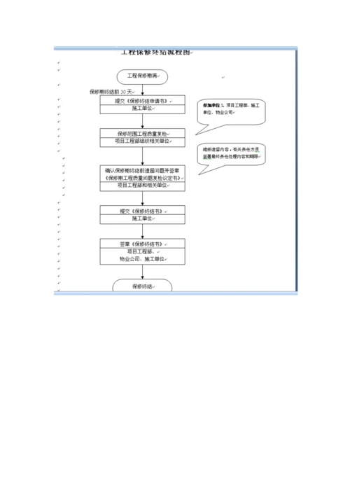 物业移交流程.docx