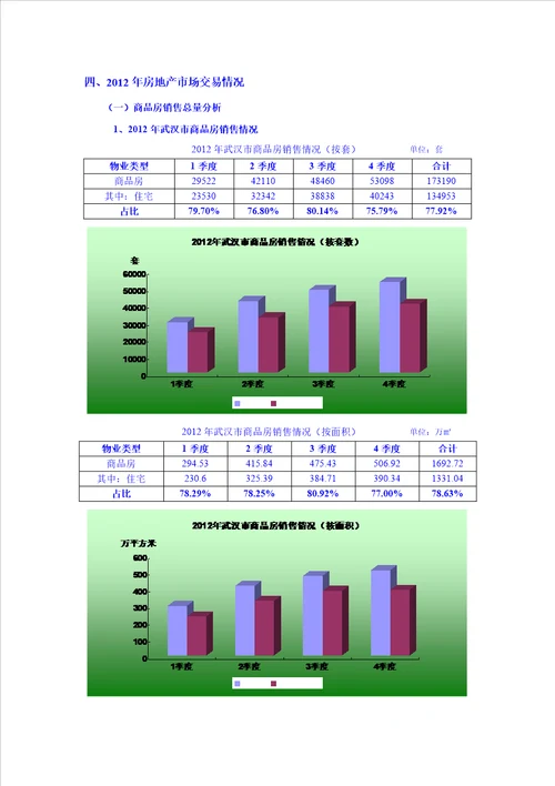 XXXX年武汉市房地产市场分析报告30页