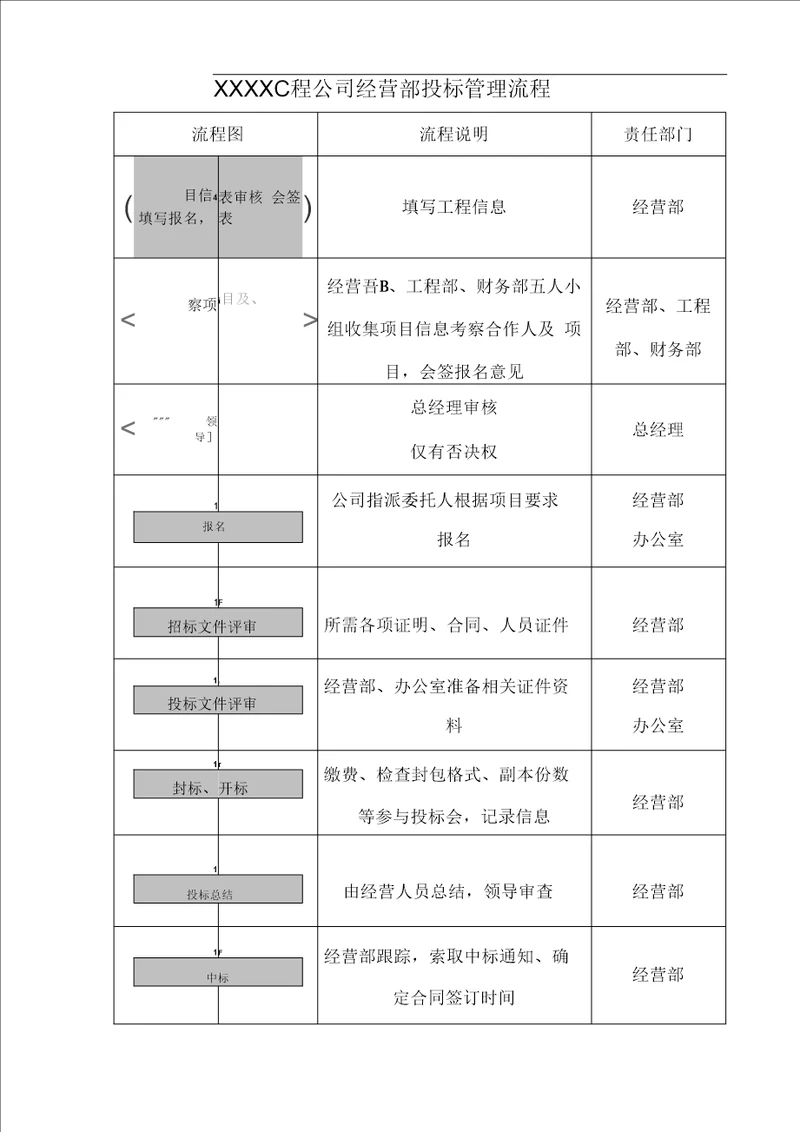 建筑施工企业经营部经营管理流程图