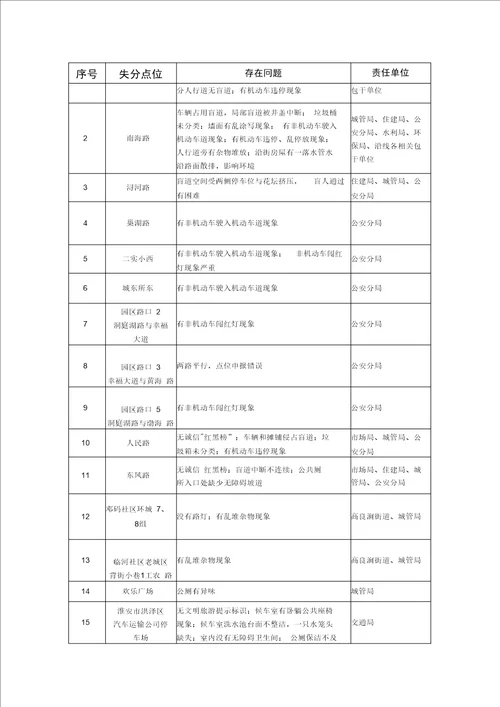 全国文明城创建工作问题交办单