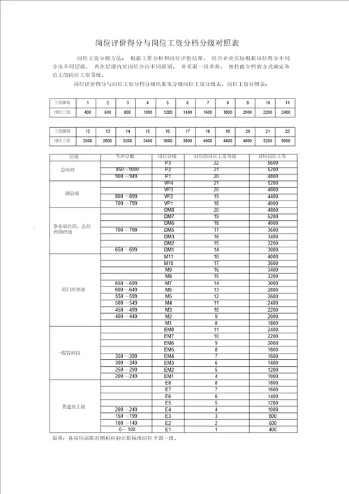 岗位评价得分与岗位工资分档分级对照表