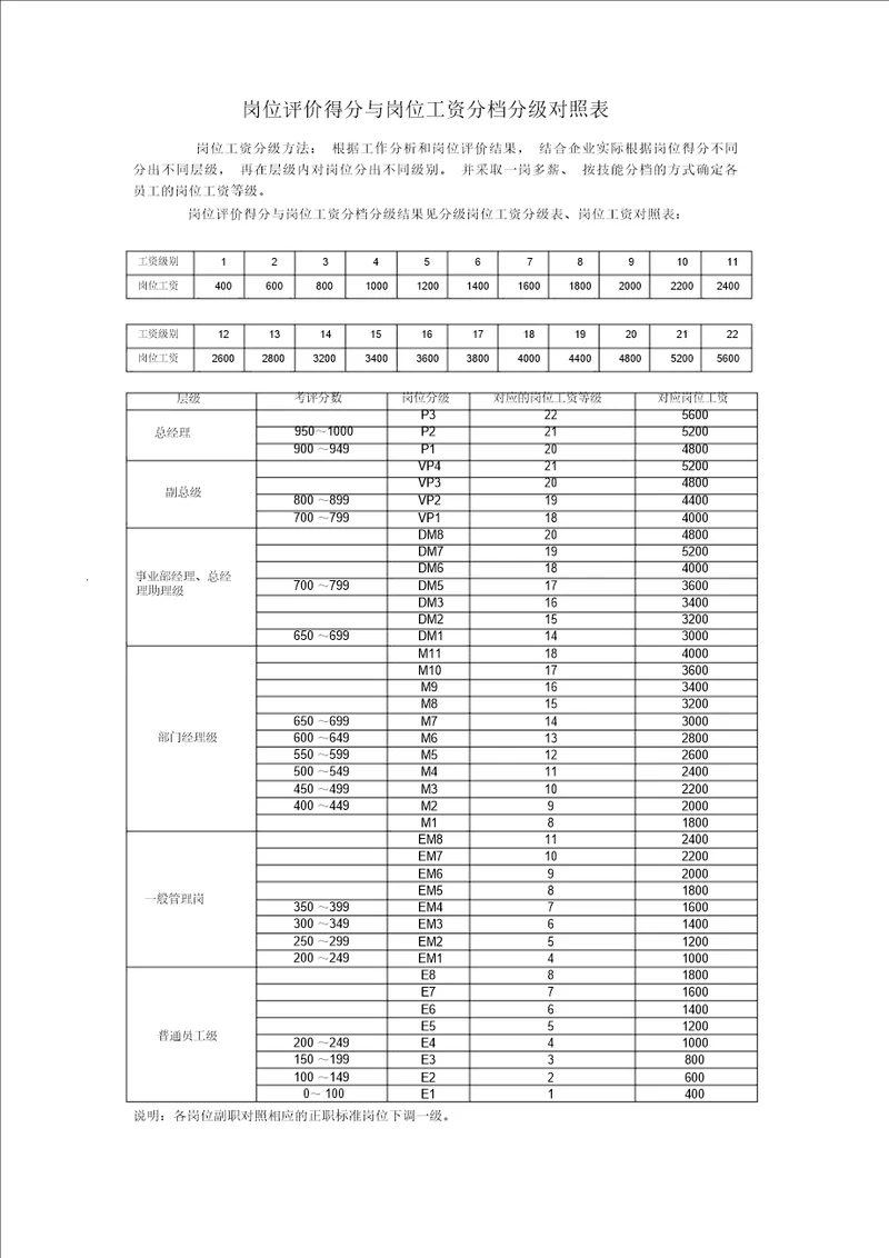 岗位评价得分与岗位工资分档分级对照表