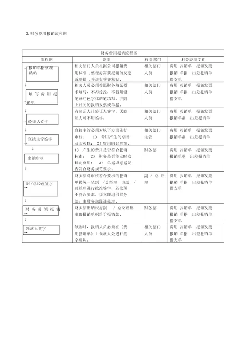 公司财务报销制度报销流程
