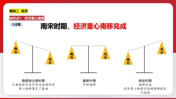 第二单元  辽宋夏金元时期 单元复习课件