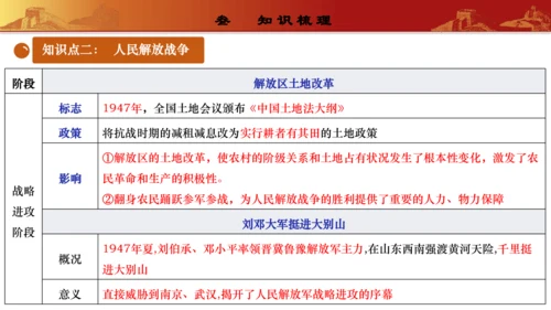 第七单元  人民解放战争（复习课件）-【课堂无忧】新课标同步核心素养课堂