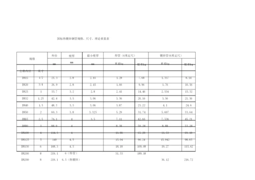 国标,热镀锌钢管规格、尺寸、理论重量表.docx