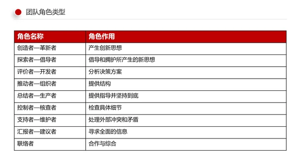有效的团队管理团队建设企业培训课件PPT