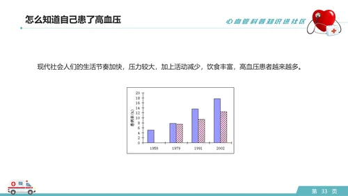 心血管科普知识进社区PPT模板