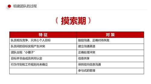 有效的团队管理团队建设企业培训课件PPT