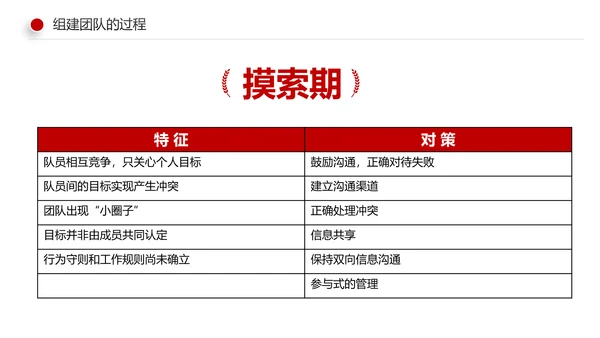 有效的团队管理团队建设企业培训课件PPT