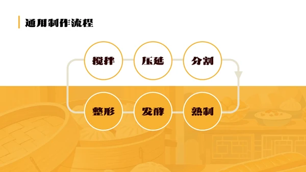 黄色简约中式面点介绍PPT模板