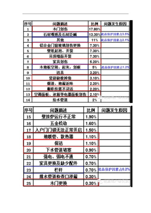 知名地产集团成品保护的9个重点部位.docx