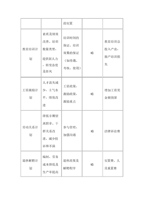 人力资源规划的内容和程序