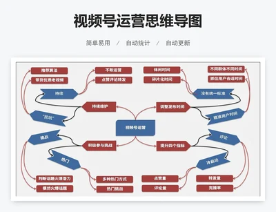 视频号运营思维导图