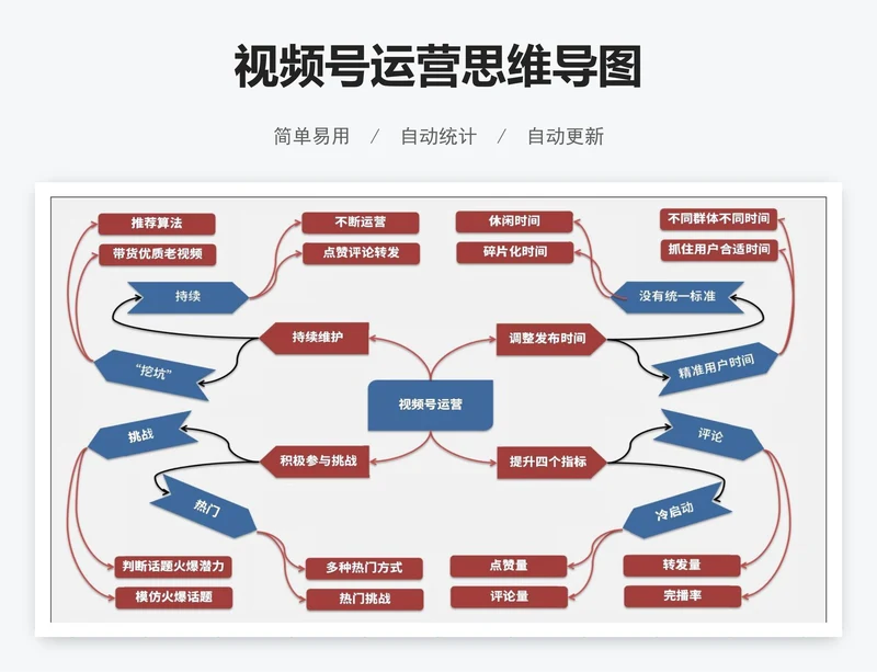 视频号运营思维导图