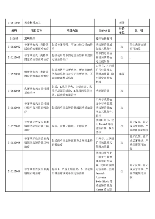 公立医疗机构实行市场调节价的医疗服务项目