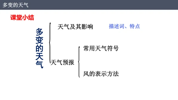 4.1 多变的天气（课件）-2024-2025学年七年级地理上册同步课件（人教版2024）