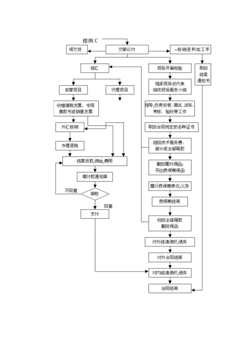 国际贸易出口业务实务标准流程图.docx