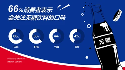 66.2%的消费者表示会关注无糖饮料的口味