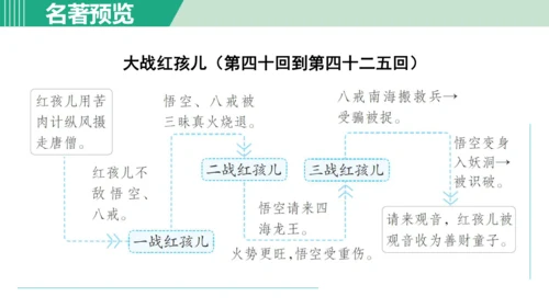 第六单元 整本书阅读《西游记》课件 七年级语文上册（部编版 五四学制2024）