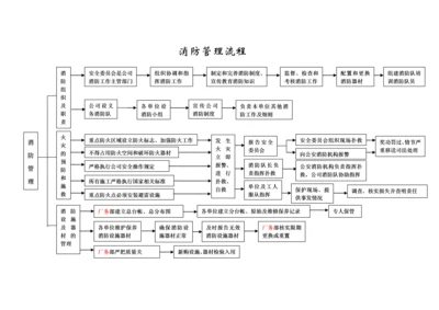 消防工程管理办法(附流程图).docx