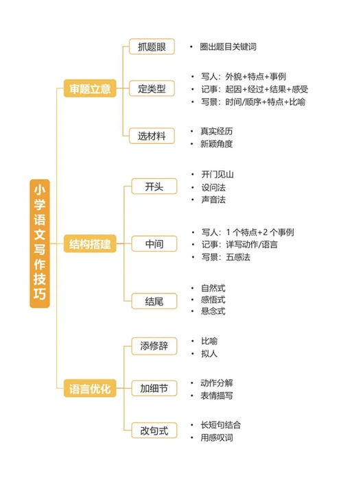 学习笔记-橙色学习笔记word模板