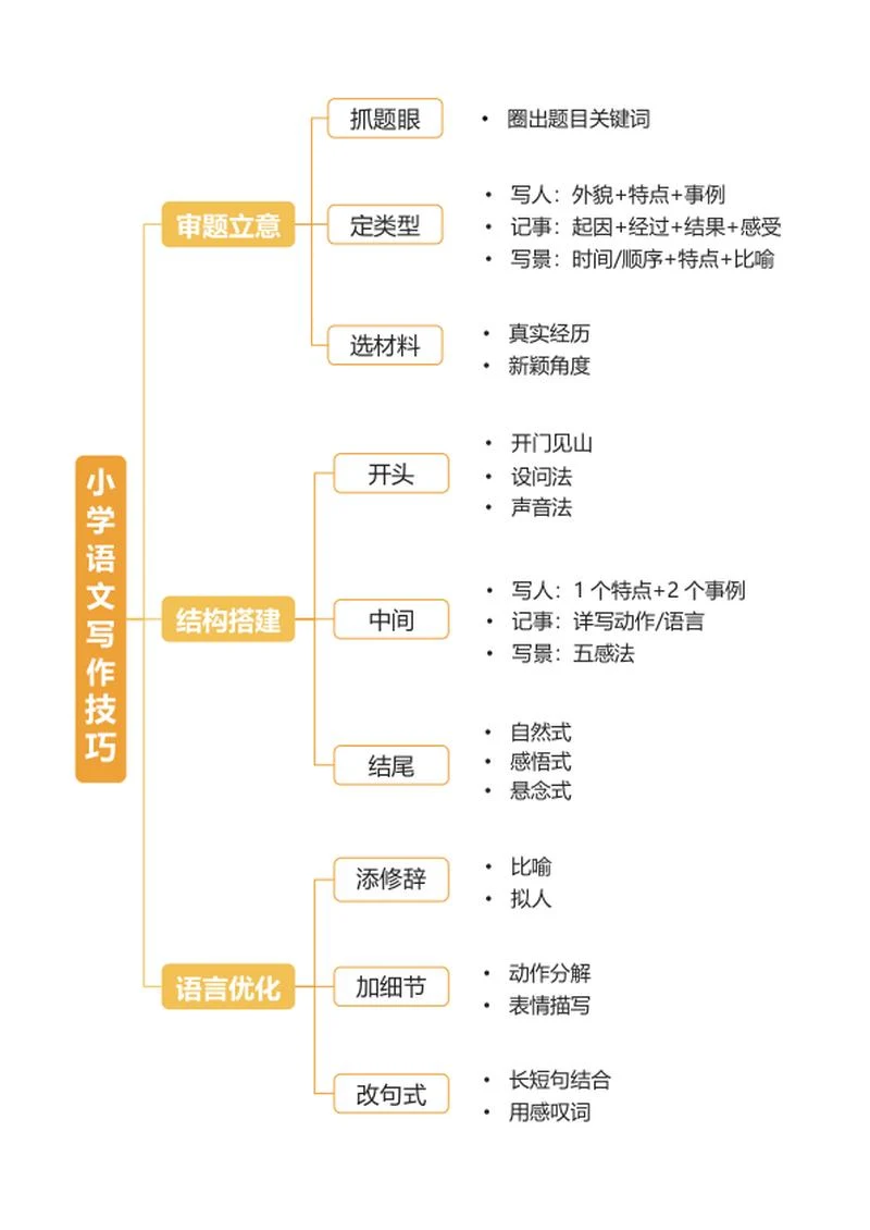 学习笔记-橙色学习笔记word模板