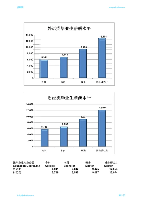 胶州地区毕业生薪酬调查报告