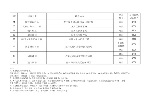 2015龙文区市区存量房屋交易基础价格表解析