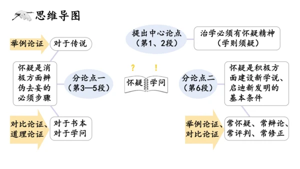 第19课《怀疑与学问》课件