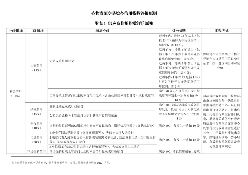 公共资源交易综合信用指数评价标准.docx