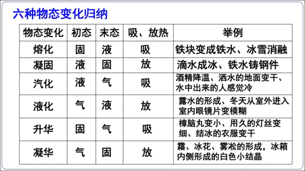 【人教2024新版八上物理精品课件】第三章 物态变化 3.6 第三章 复习和总结(60页ppt）