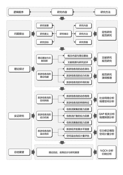 灰色简约通用论文流程图