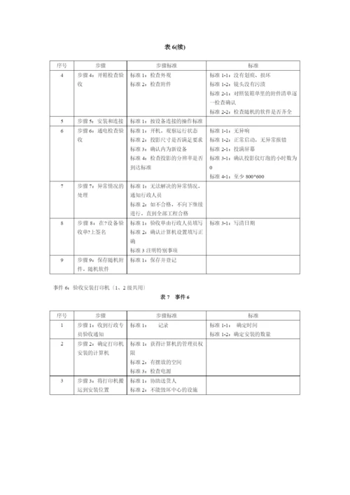 北大青鸟中心技术支持岗位标准化规章制度.docx