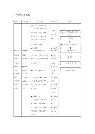 物业管理公司装修管理工作流程