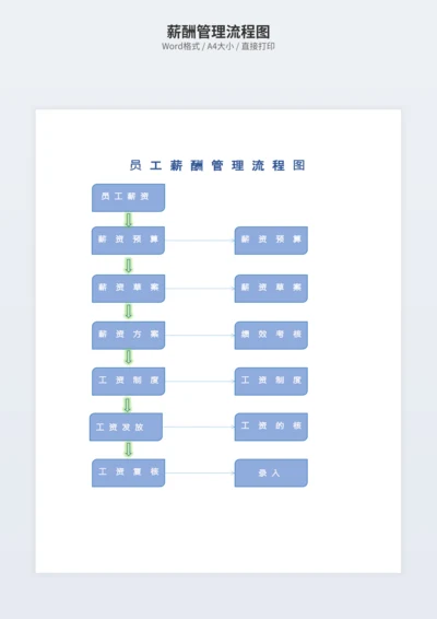 薪酬管理流程图