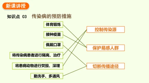 8.1.1传染病及其预防-八年级生物人教版下学期同步精品课件(共39张PPT)