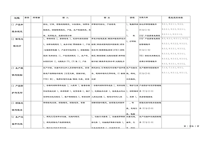 质量管理体系过程矩阵表.docx