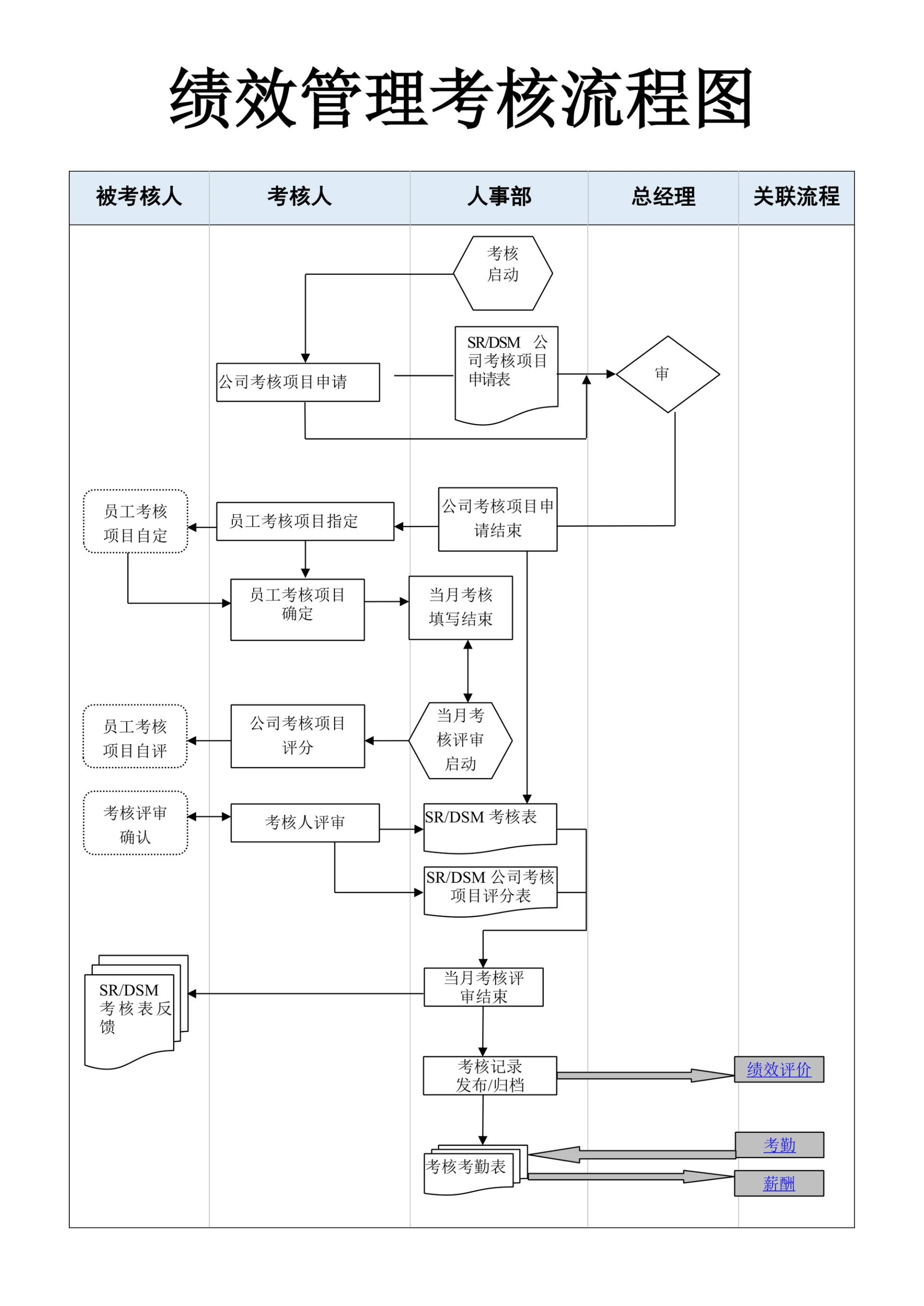绩效管理考核流程图